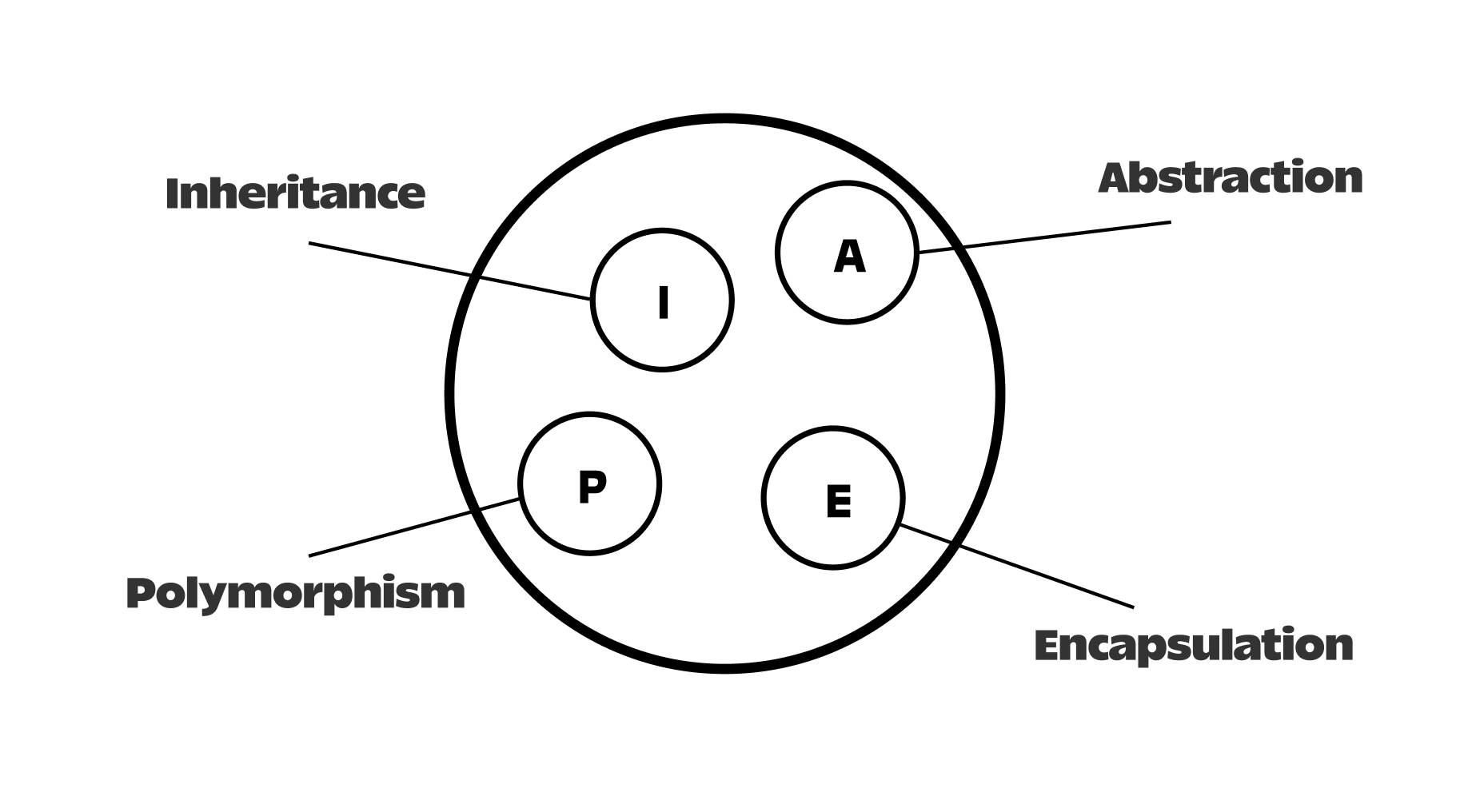 object-oriented programming
